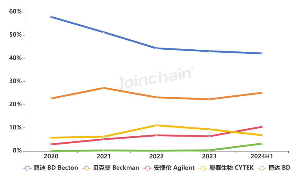 细胞仪品牌有哪些流式细胞仪：2024年上半年共中标438台，碧迪、贝克曼、安捷伦排前三_https://www.jmylbn.com_新闻资讯_第4张