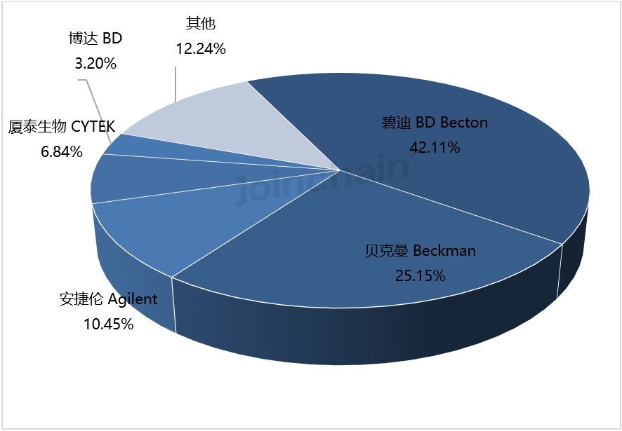 细胞仪品牌有哪些流式细胞仪：2024年上半年共中标438台，碧迪、贝克曼、安捷伦排前三_https://www.jmylbn.com_新闻资讯_第2张