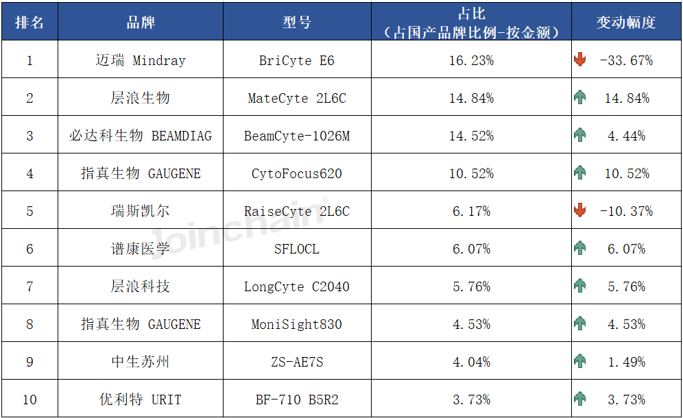 细胞仪品牌有哪些流式细胞仪：2024年上半年共中标438台，碧迪、贝克曼、安捷伦排前三_https://www.jmylbn.com_新闻资讯_第18张