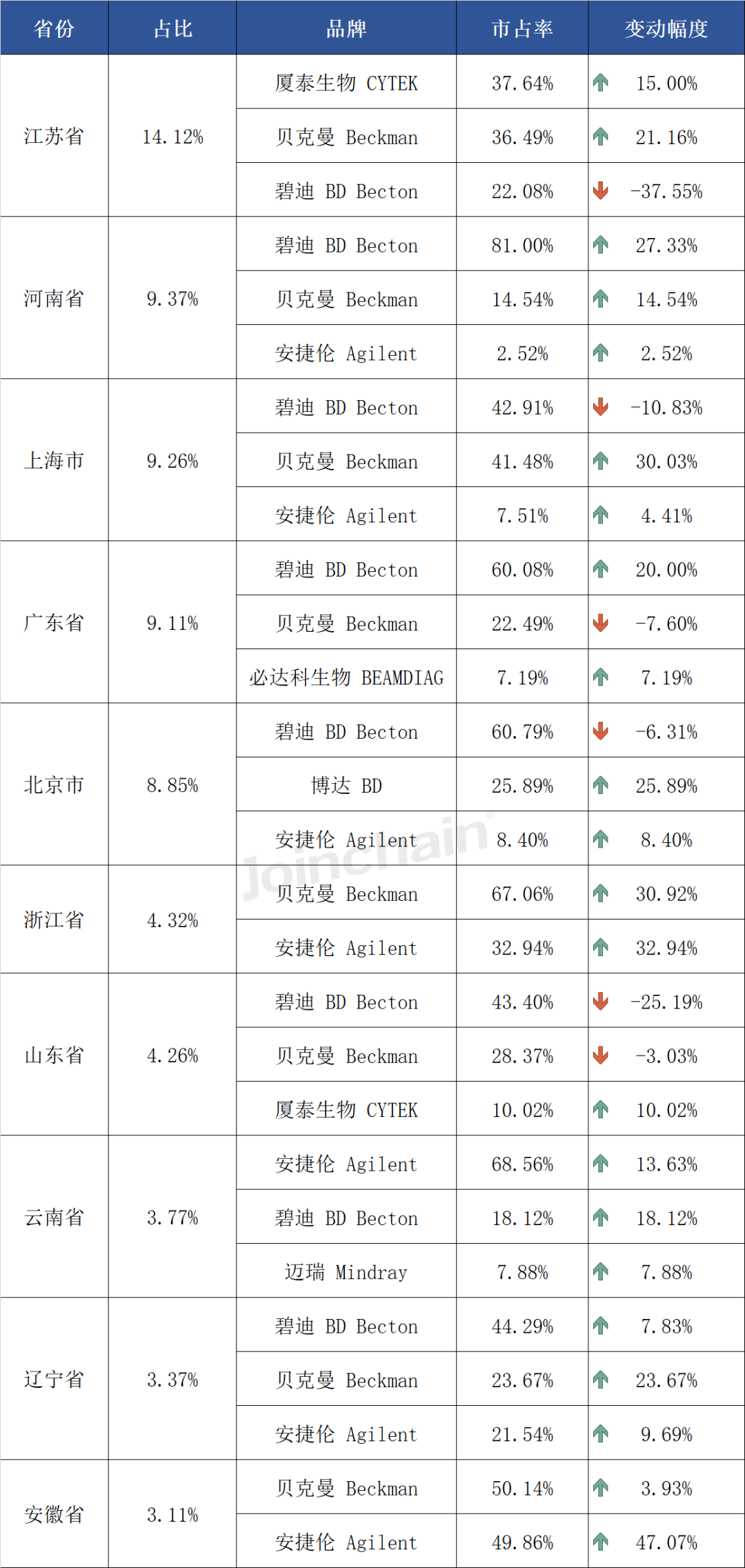 细胞仪品牌有哪些流式细胞仪：2024年上半年共中标438台，碧迪、贝克曼、安捷伦排前三_https://www.jmylbn.com_新闻资讯_第11张