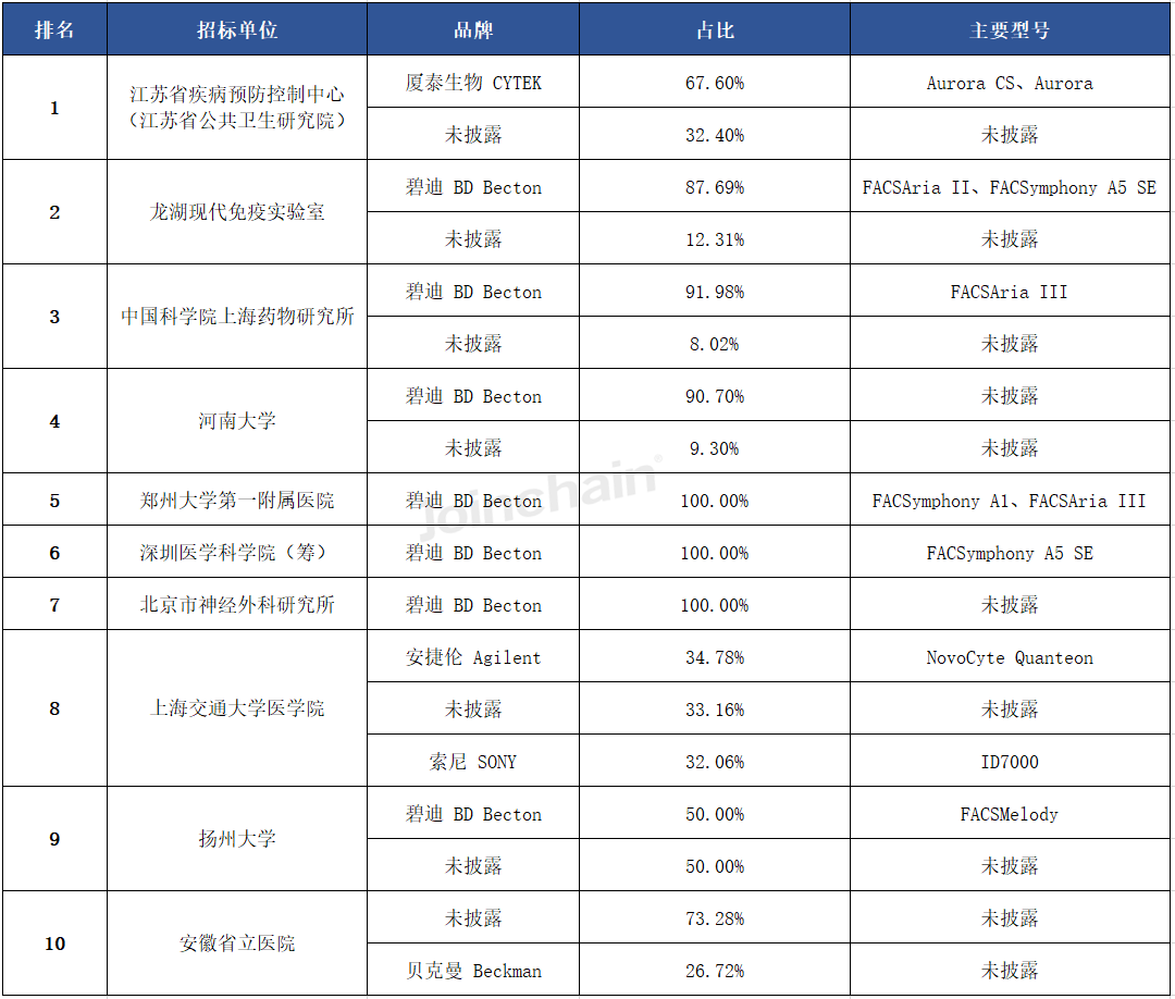 细胞仪品牌有哪些流式细胞仪：2024年上半年共中标438台，碧迪、贝克曼、安捷伦排前三_https://www.jmylbn.com_新闻资讯_第8张