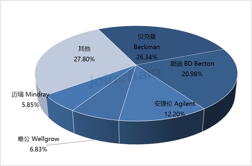 细胞仪品牌有哪些流式细胞仪：2024年上半年共中标438台，碧迪、贝克曼、安捷伦排前三_https://www.jmylbn.com_新闻资讯_第3张