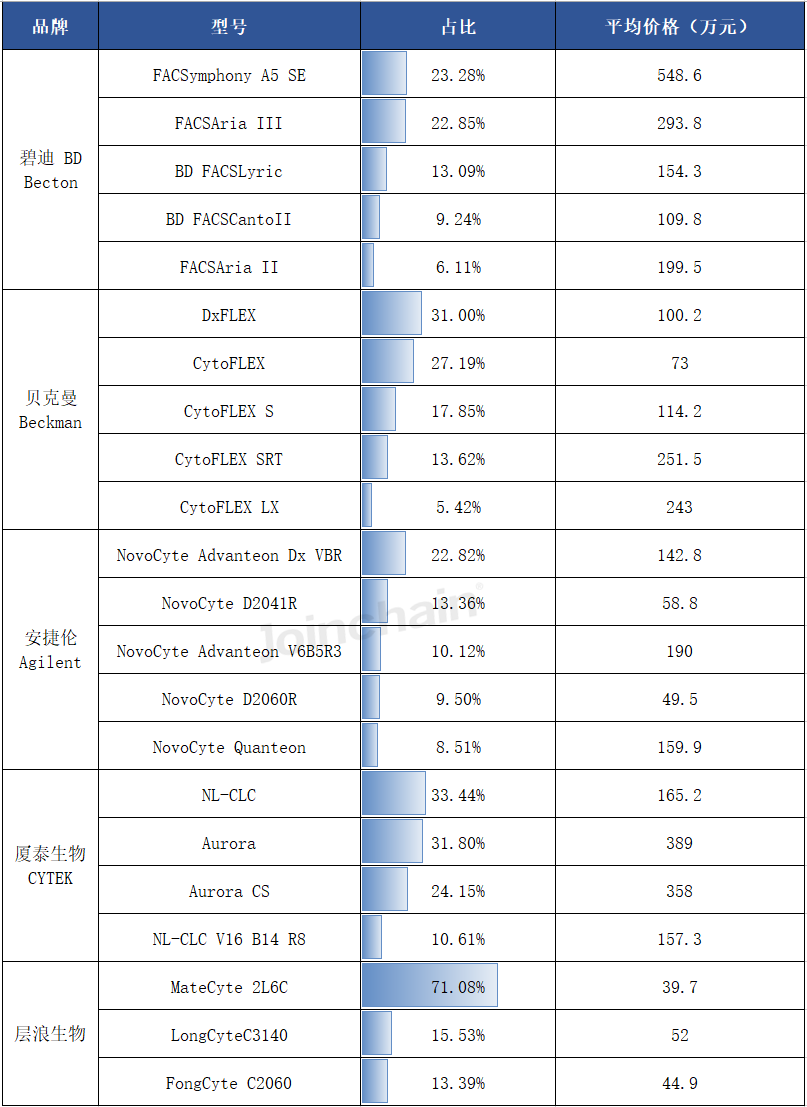 细胞仪品牌有哪些流式细胞仪：2024年上半年共中标438台，碧迪、贝克曼、安捷伦排前三_https://www.jmylbn.com_新闻资讯_第6张