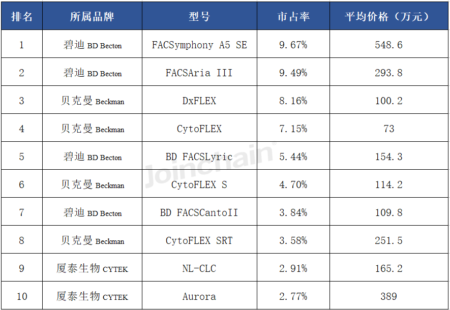 细胞仪品牌有哪些流式细胞仪：2024年上半年共中标438台，碧迪、贝克曼、安捷伦排前三_https://www.jmylbn.com_新闻资讯_第5张