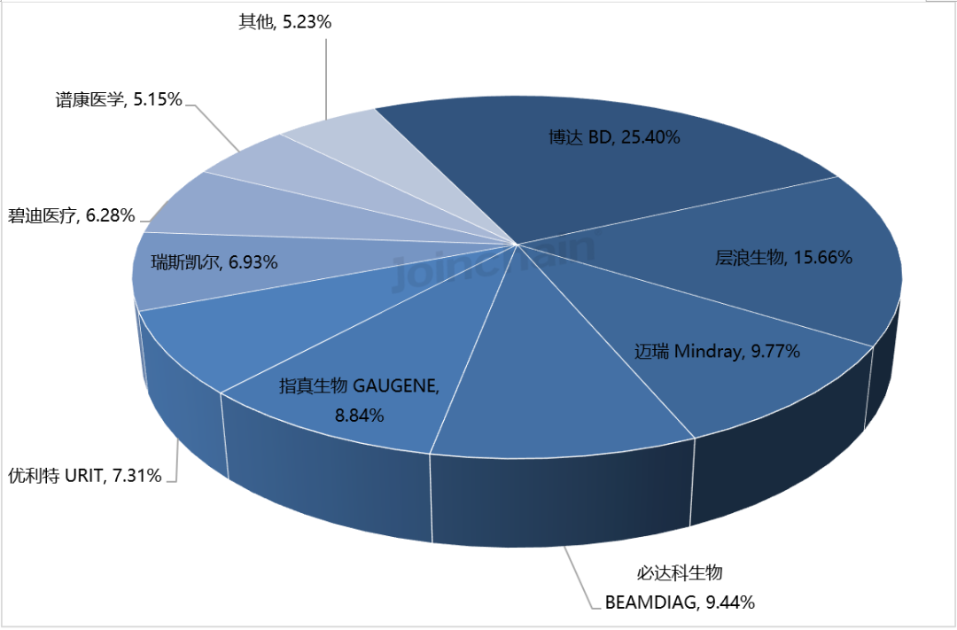细胞仪品牌有哪些流式细胞仪：2024年上半年共中标438台，碧迪、贝克曼、安捷伦排前三_https://www.jmylbn.com_新闻资讯_第16张