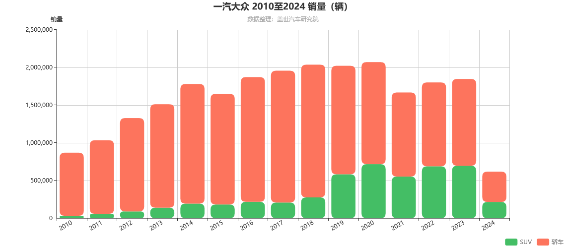 一汽大众 2010至2024 销量（辆）.png