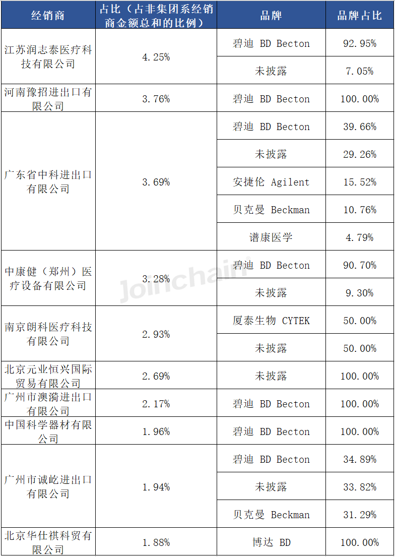 细胞仪品牌有哪些流式细胞仪：2024年上半年共中标438台，碧迪、贝克曼、安捷伦排前三_https://www.jmylbn.com_新闻资讯_第14张
