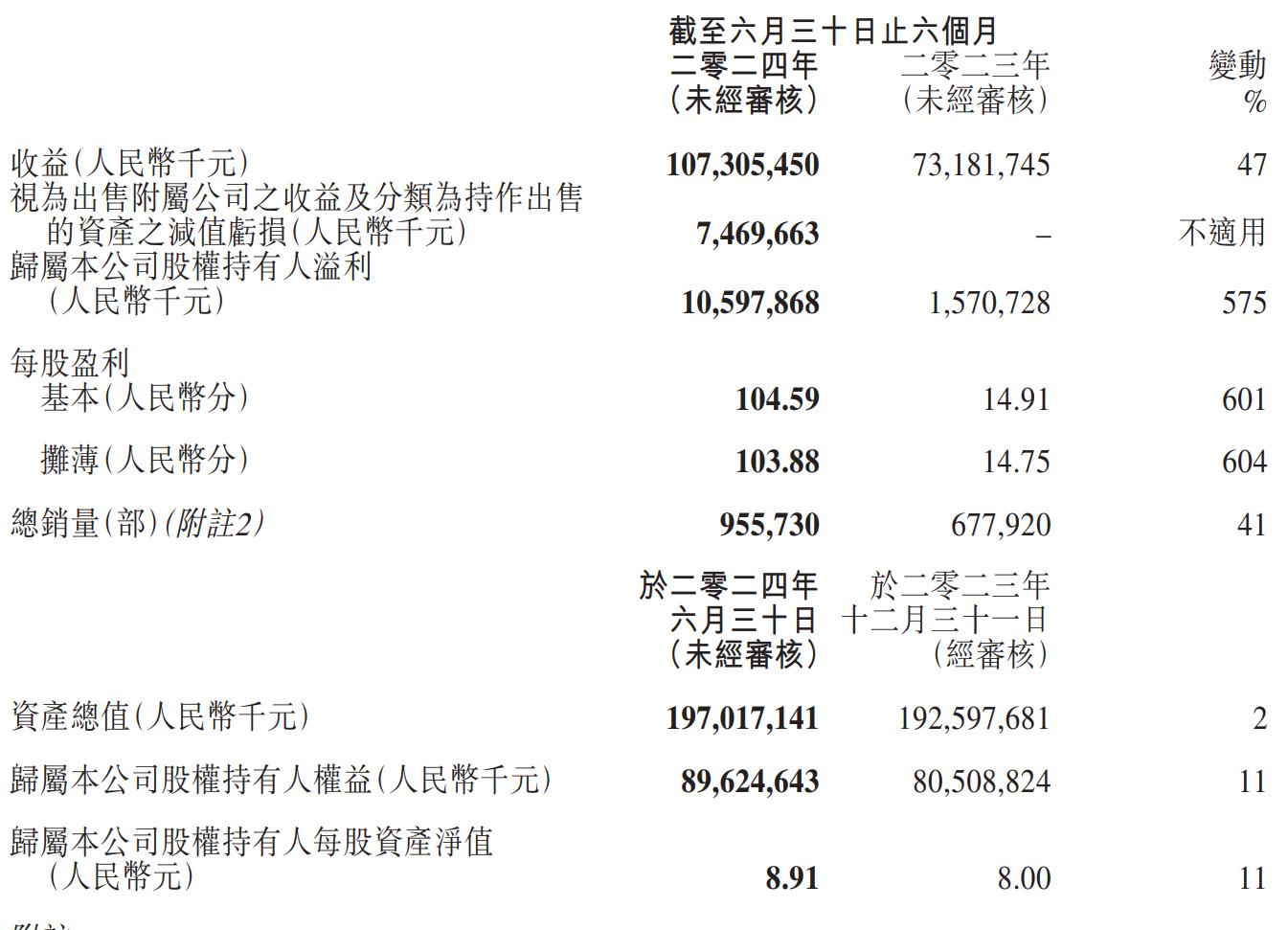 吉利汽车上半年营收1073亿:同比增47% 股东应占盈利106亿