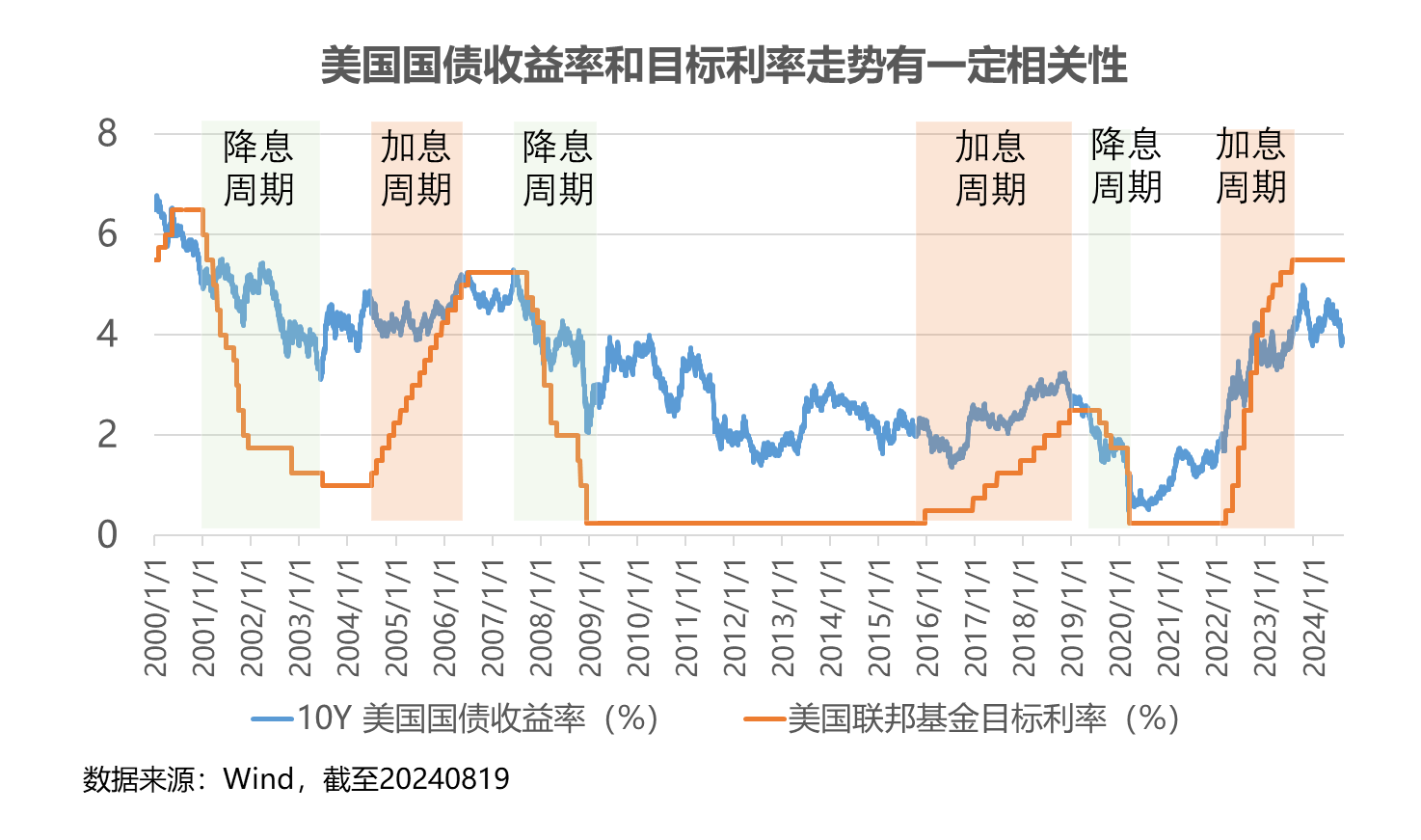 美联储出售债券对利率的影响