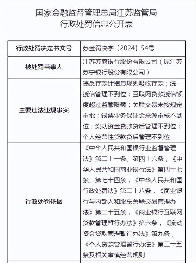 统一授信管理不到位等,江苏苏商银行收逾366万元罚单