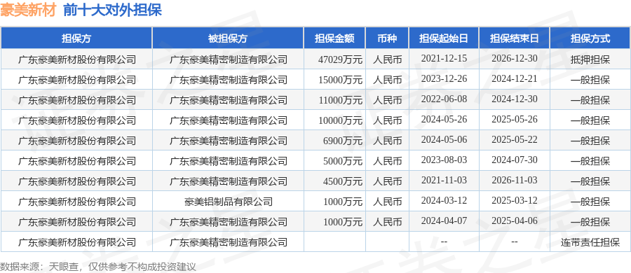 豪美新材披露11笔对外担保,被担保公司达2家