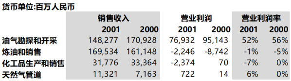 来源：2001年中国石油年报