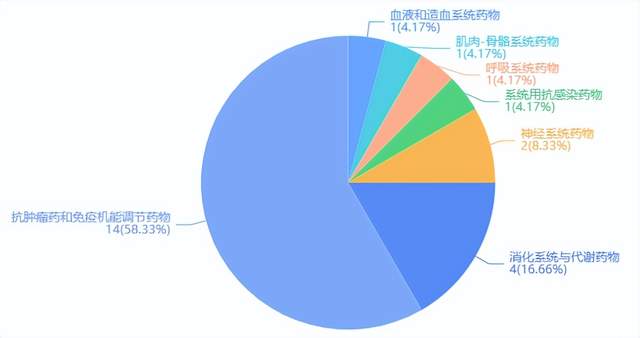 图片来源：药融云中国药品审评数据库