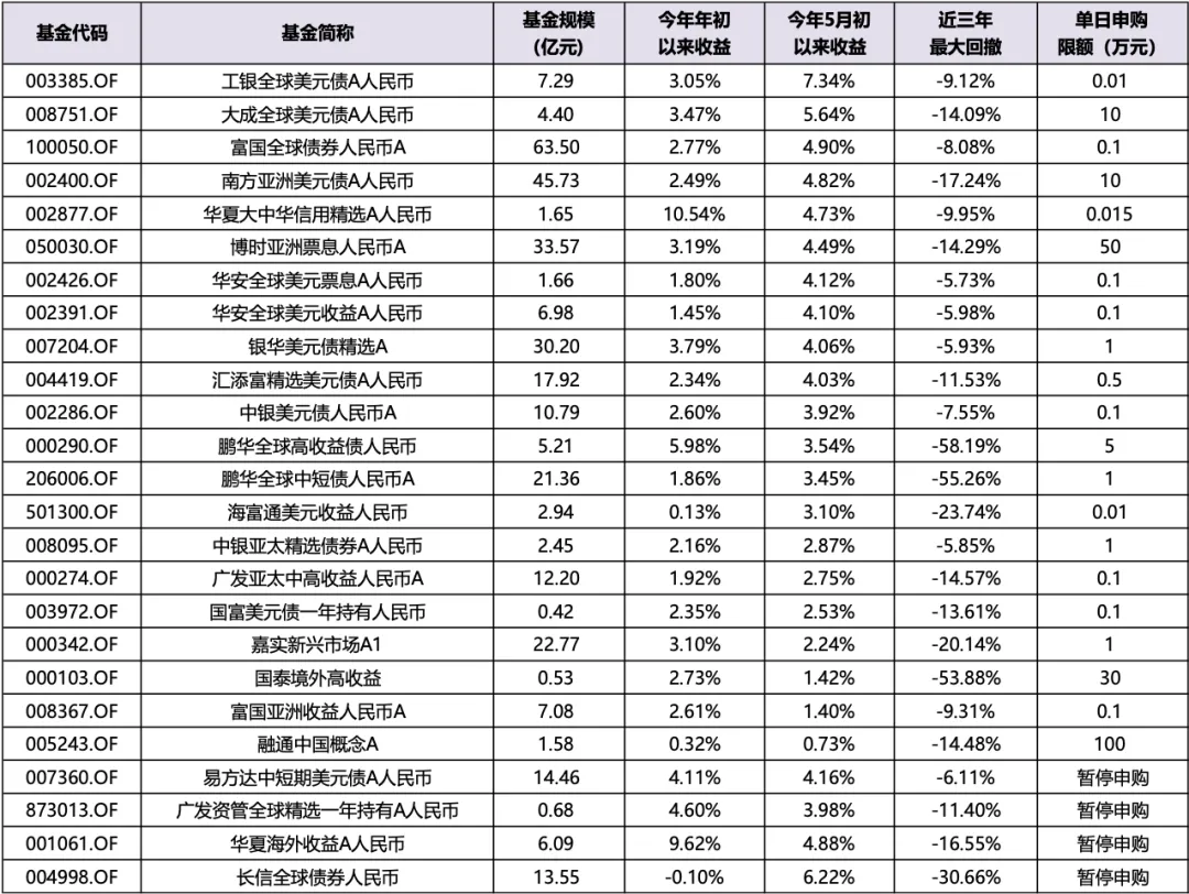 收益不佳成主因  月内12只债基提示规模风险