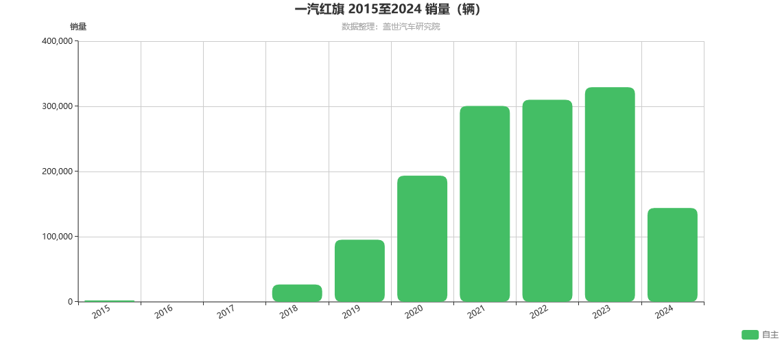 一汽红旗 2015至2024 销量（辆）.png