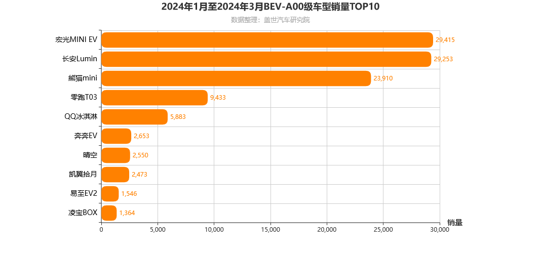 2024年1月至2024年3月BEV-A00级车型销量TOP10.png