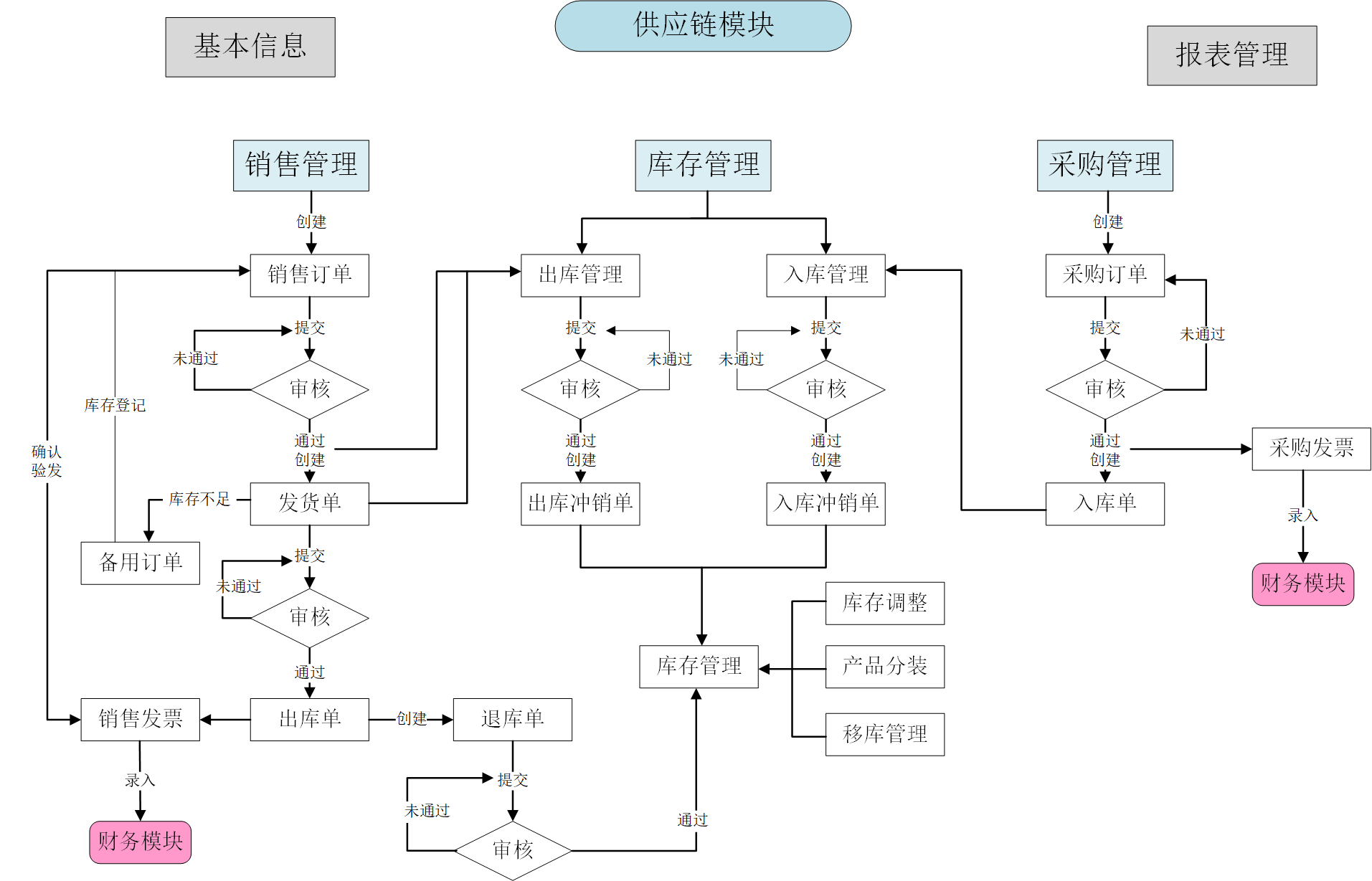 典型的传统制造企业,产品涉及众多外部零部件,需要与多级供应商打交道
