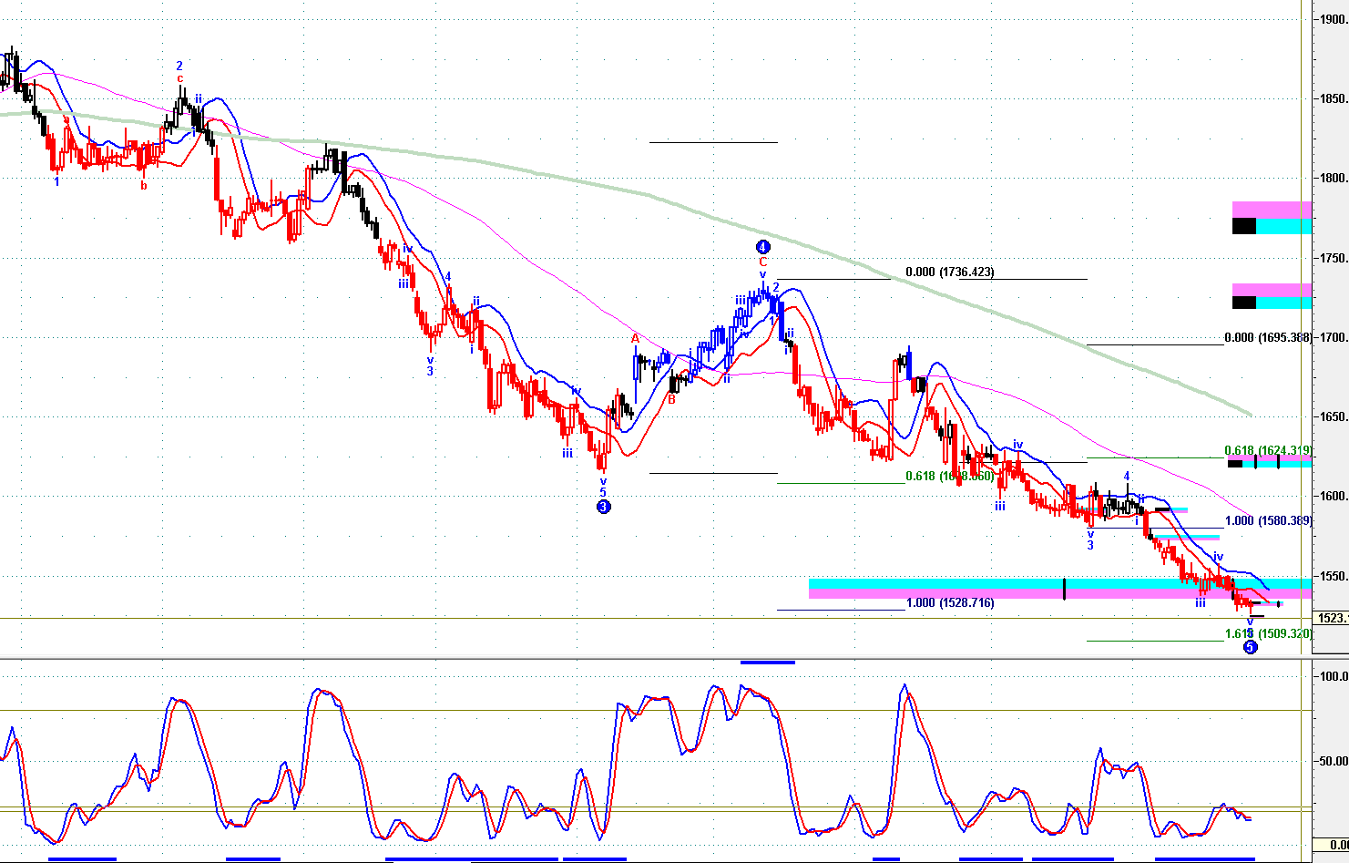 08.28  上证指数,创业板指数   实战技术应用
