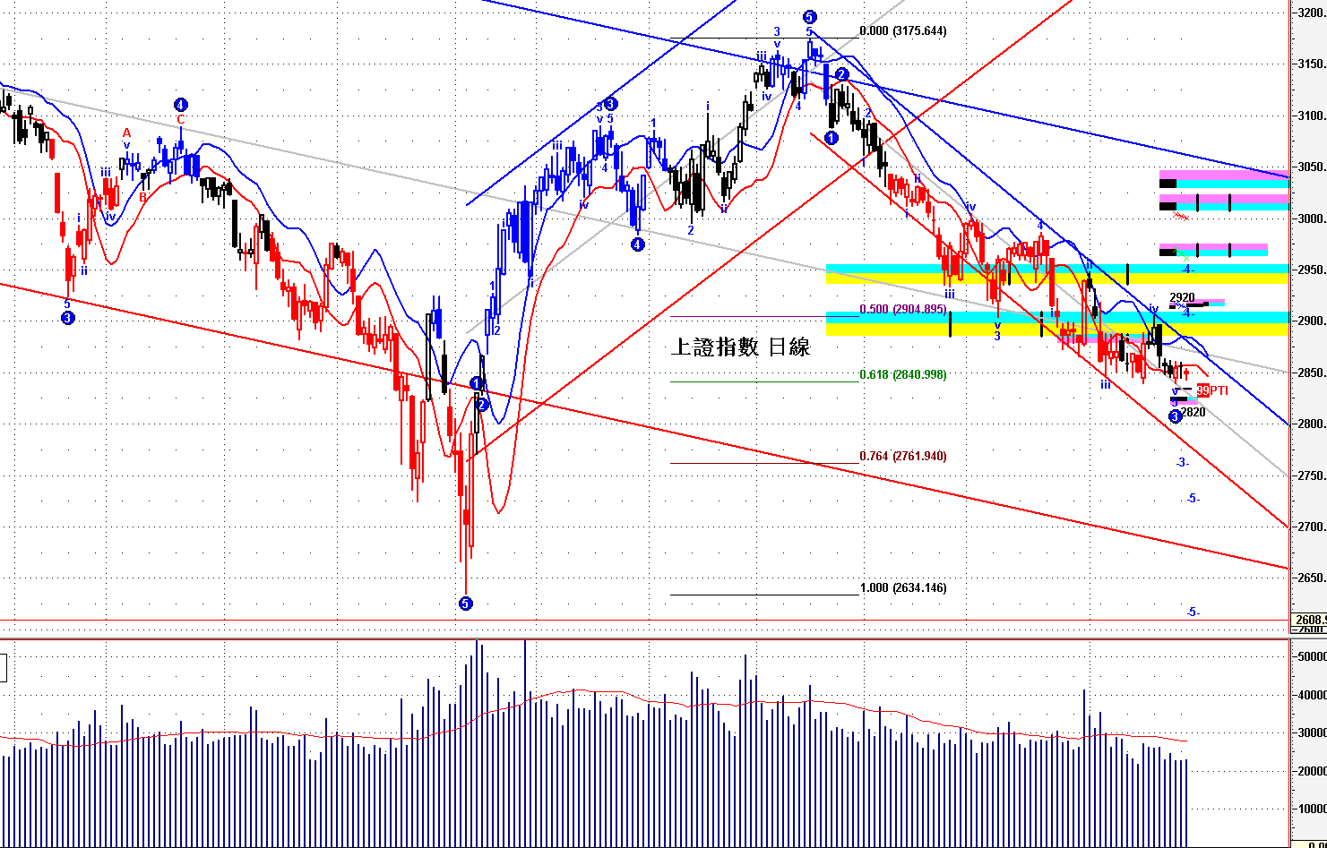 08.28  上证指数,创业板指数   实战技术应用