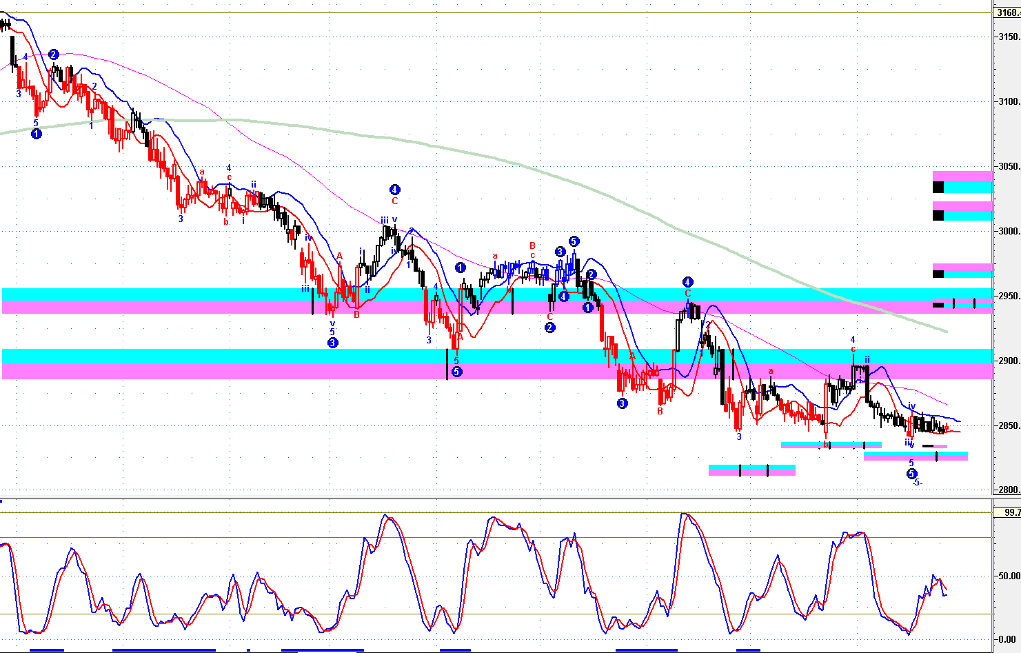 08.28  上证指数,创业板指数   实战技术应用