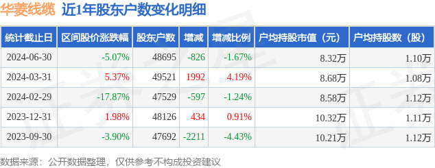 华菱线缆(001208)6月30日股东户数4.87万户,较上期减少1.67%
