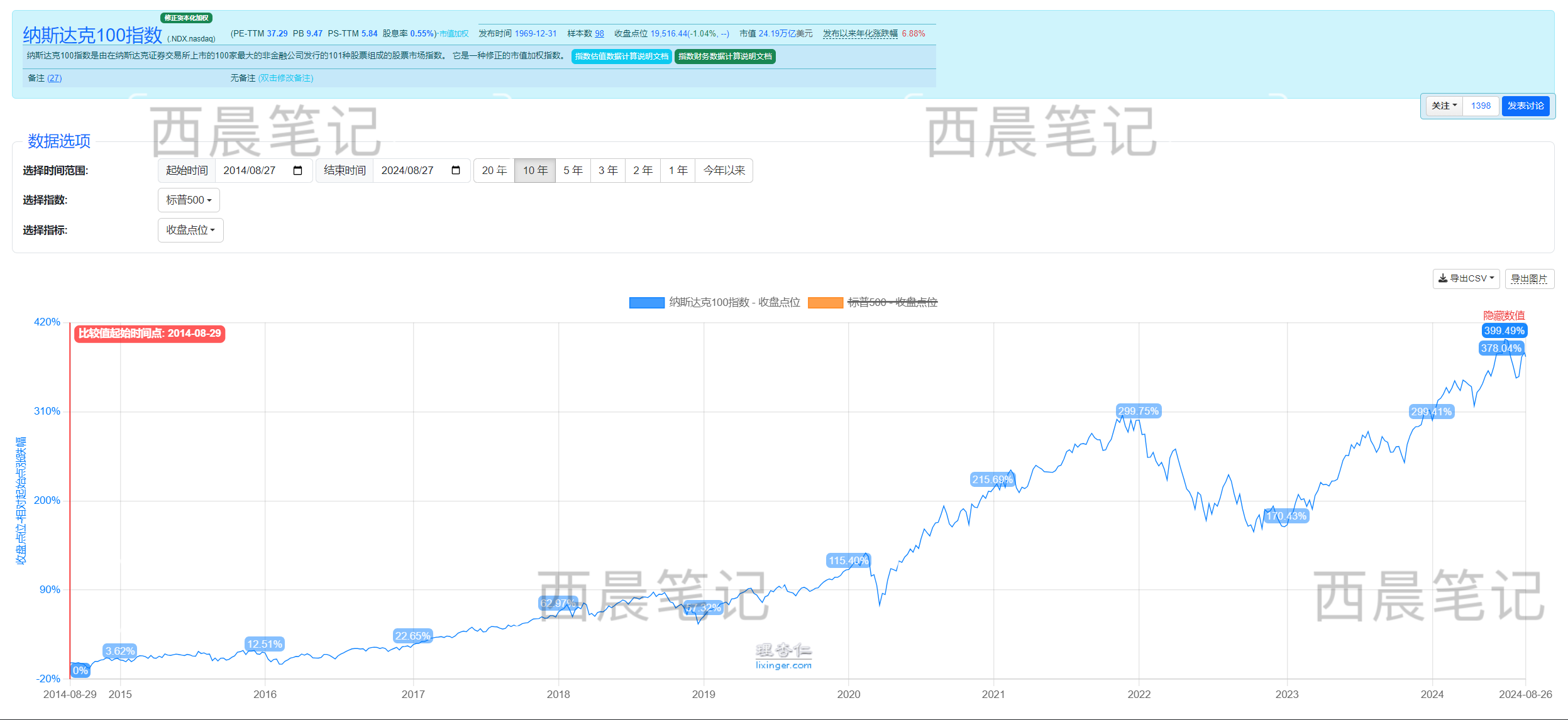纳斯达克定投10年，现在有多少钱？_财富号_东方财富网