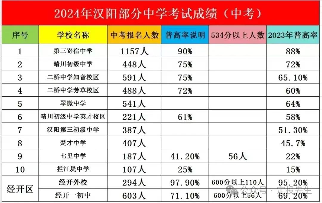 武汉初中升学率图片