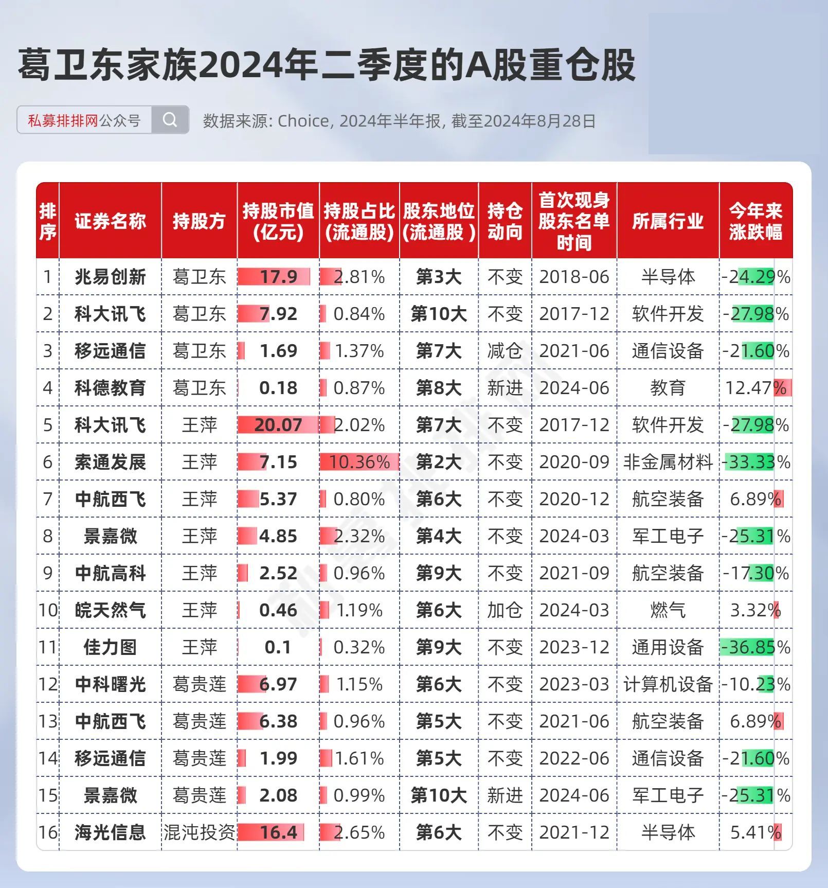 "牛散"葛卫东家族最新持仓超102亿,5股被持有超3年!