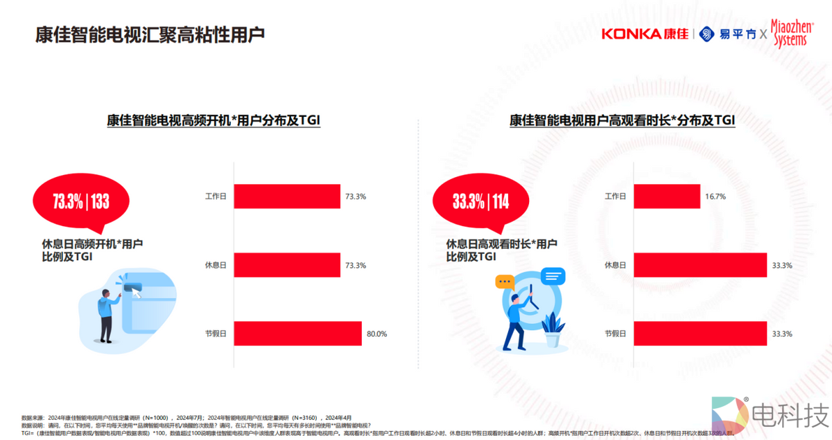 康佳易平方秒针