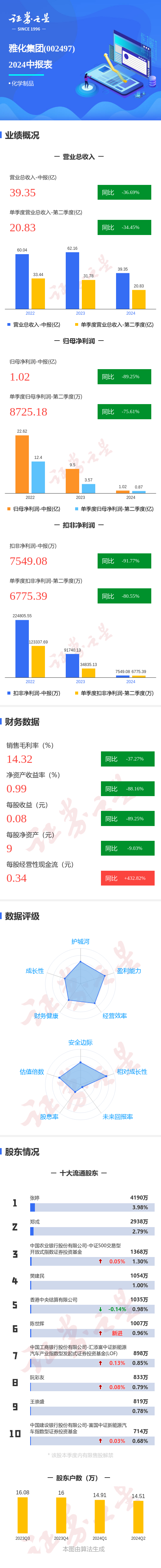 图解雅化集团中报:第二季度单季净利润同比减75.61%