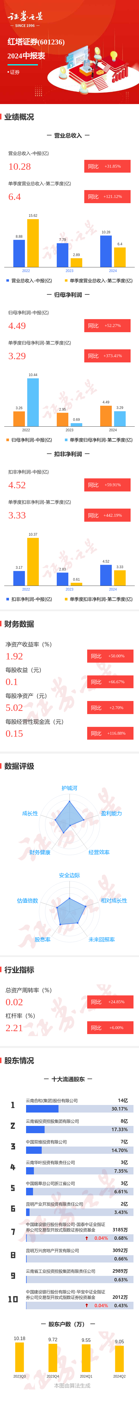 图解红塔证券中报 第二季度单季净利润同比增373 41%