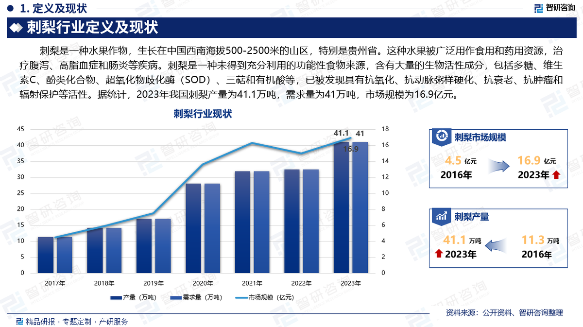 中国刺梨行业发展环境分析及市场前景预测报告（2024版）_财富号_东方财富网