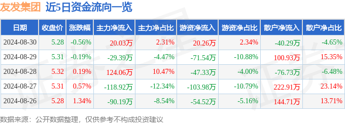 友发集团(601686)8月30日主力资金净买入2003万元