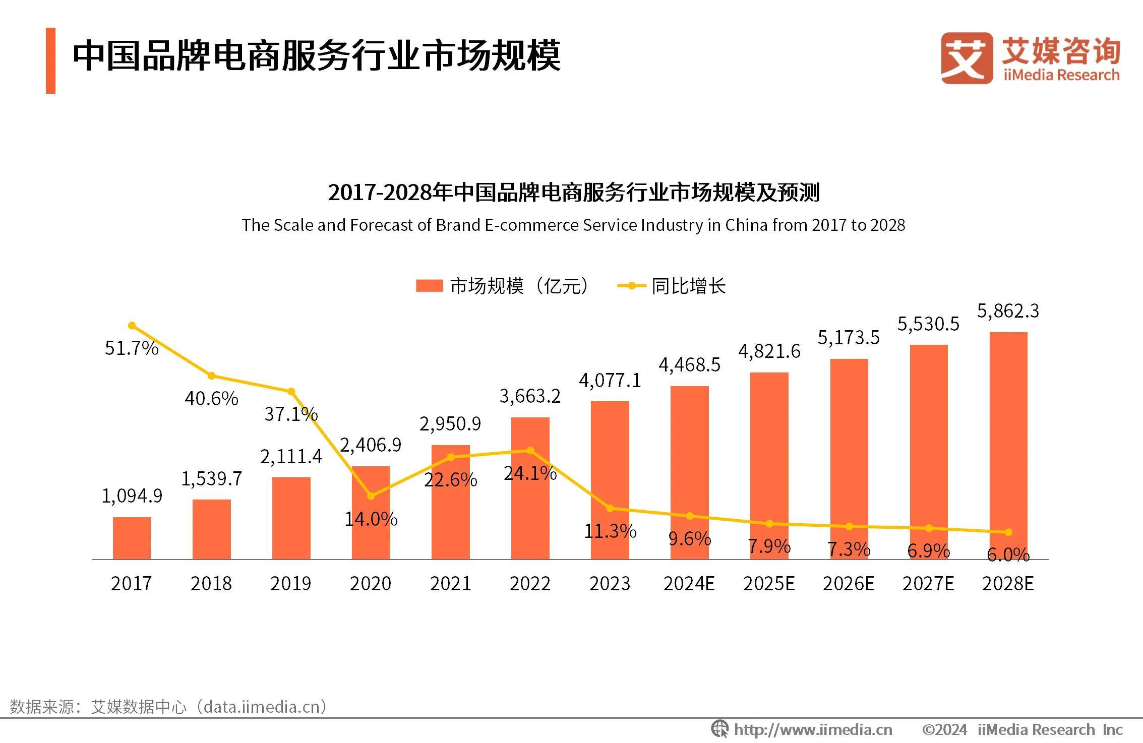 中国品牌电商细分行业对外贸易现状中国电商行业规模庞大,新业态发展