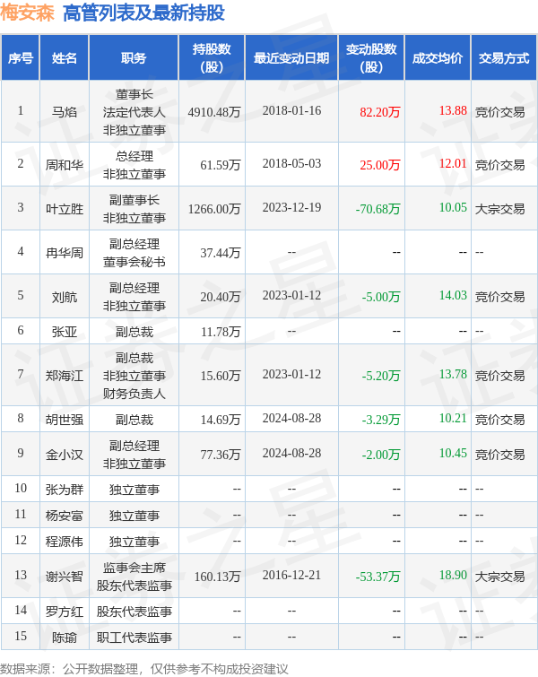 梅安森:8月29日高管刘航,张亚,金小汉减持股份合计6.51万股