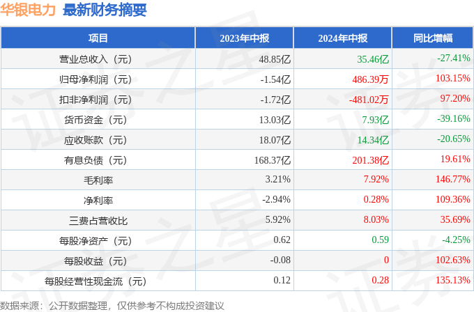 华银电力(600744)2024年中报简析:净利润增10315%,短期债务压力上升