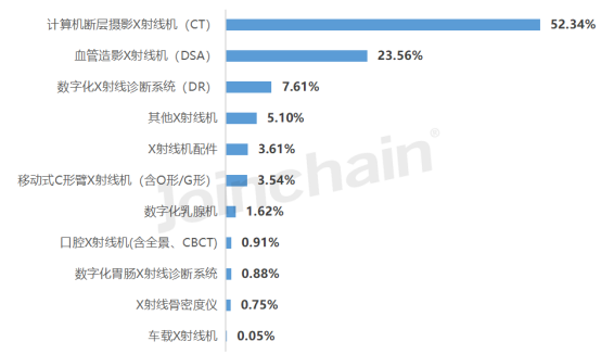 2023年上半年X射线机细分品种中标金额占比情况