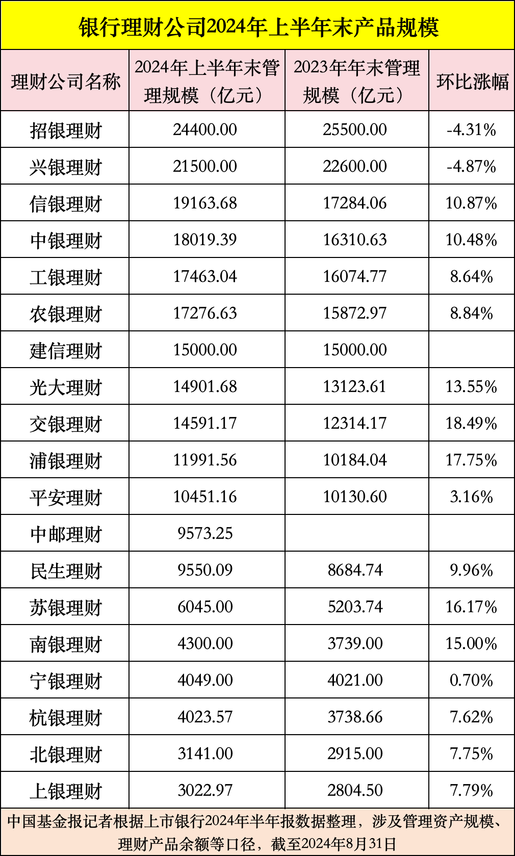 6家理财子公司半年赚超10亿元,招银,兴银规模超2万亿!