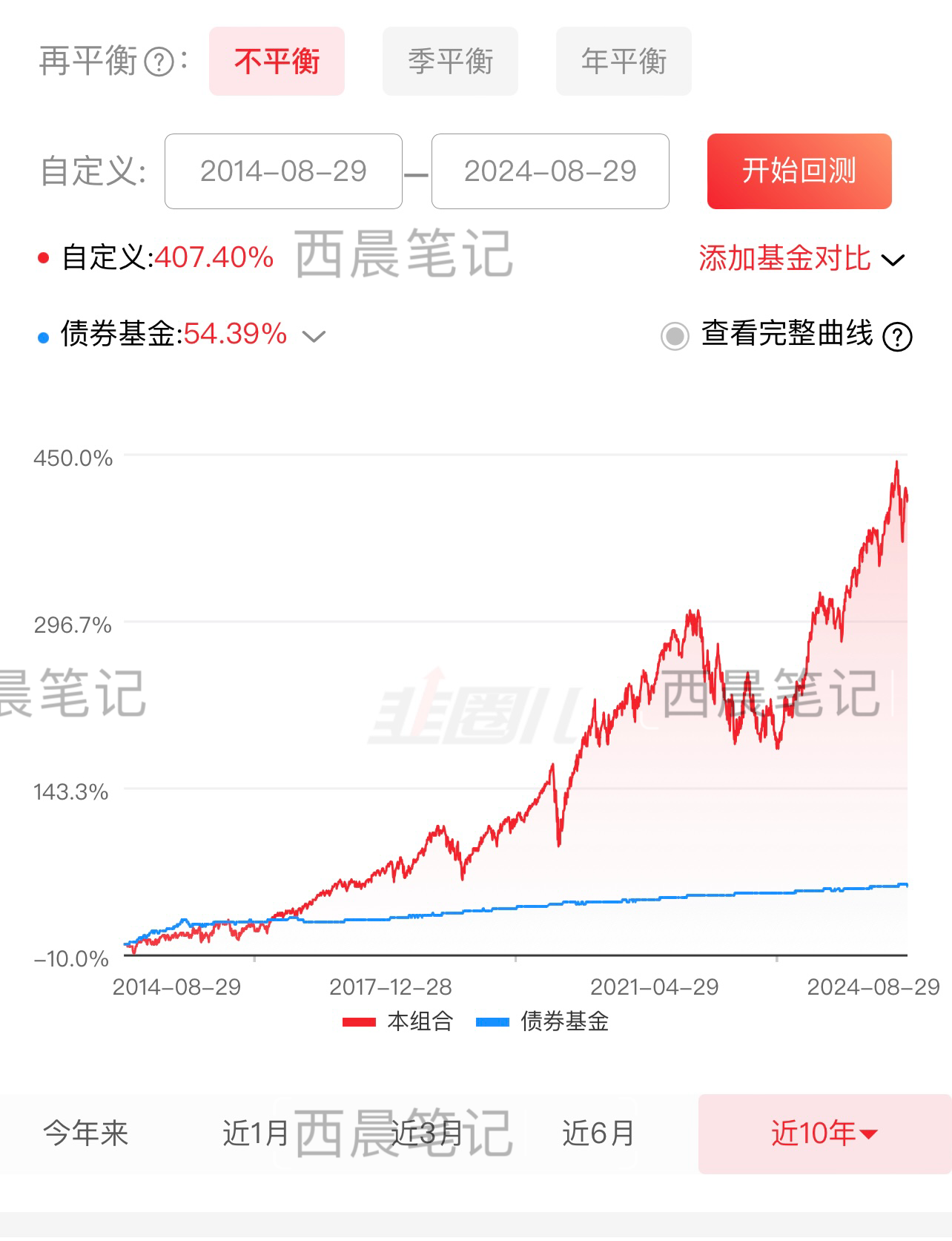 纳斯达克,买入十年,赚多少?