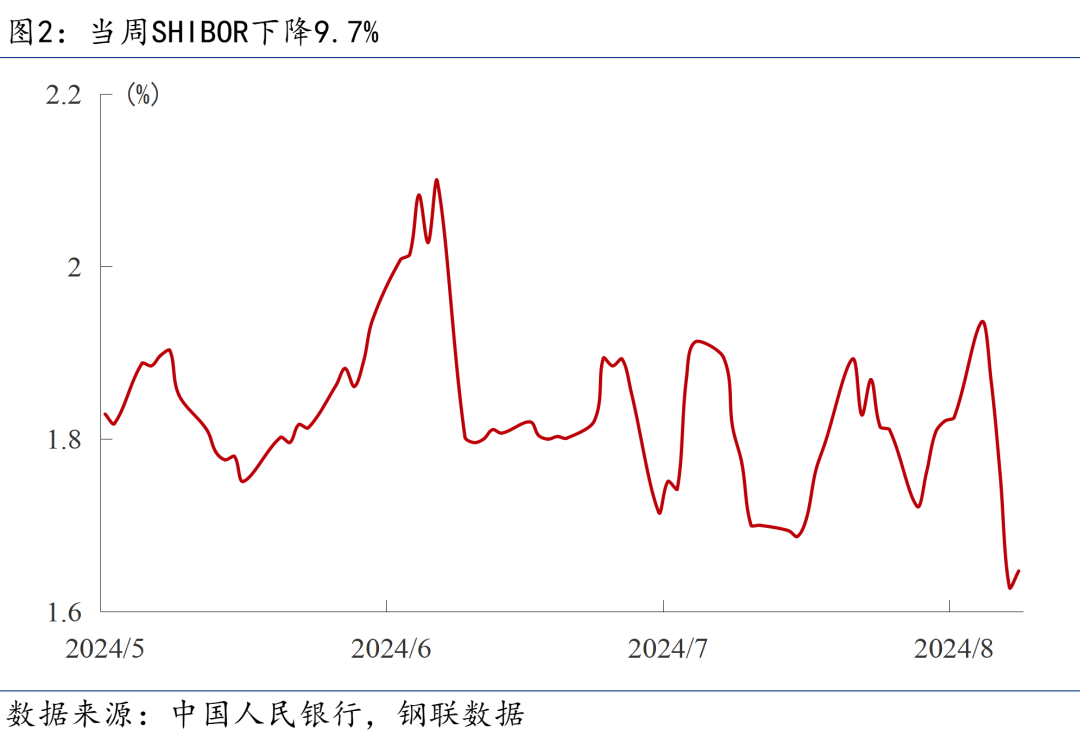 全球股市方面,中国股市多数上涨,创业板指涨幅最大,达2.