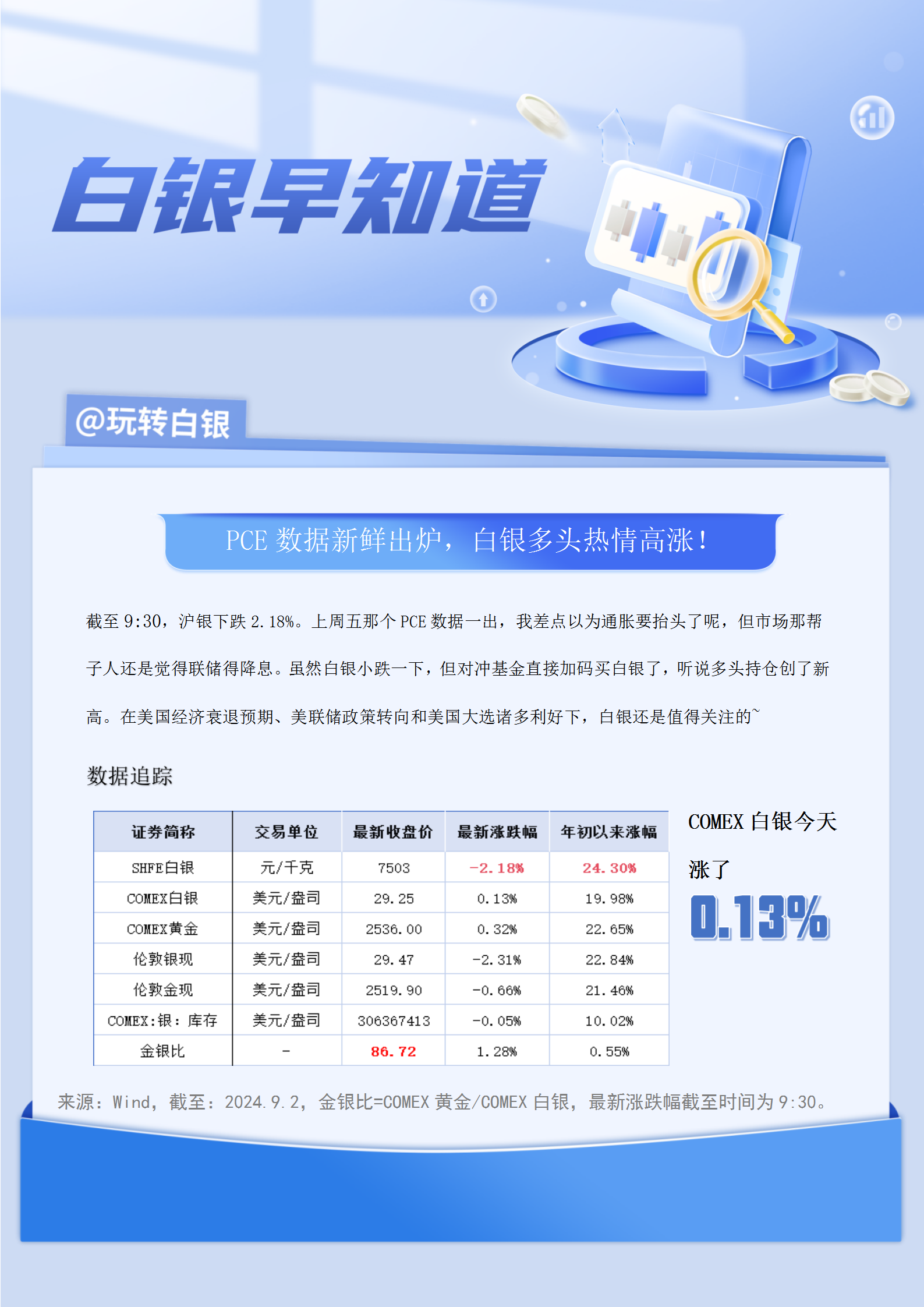 白银早知道:pce数据新鲜出炉,白银多头热情高涨!