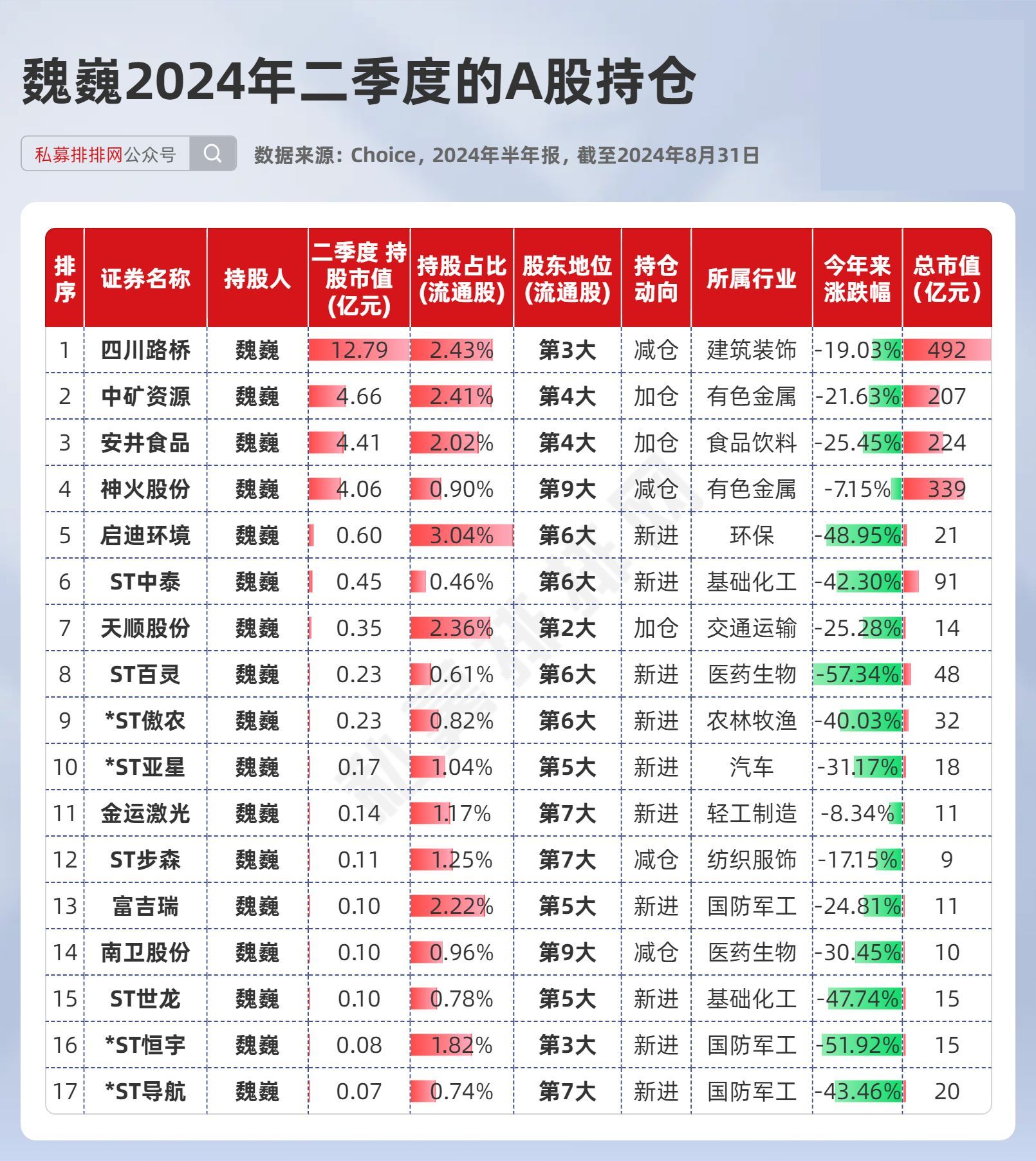 葛卫东,陈发树,章建平,魏巍等十大"牛散"最新重仓股出炉!