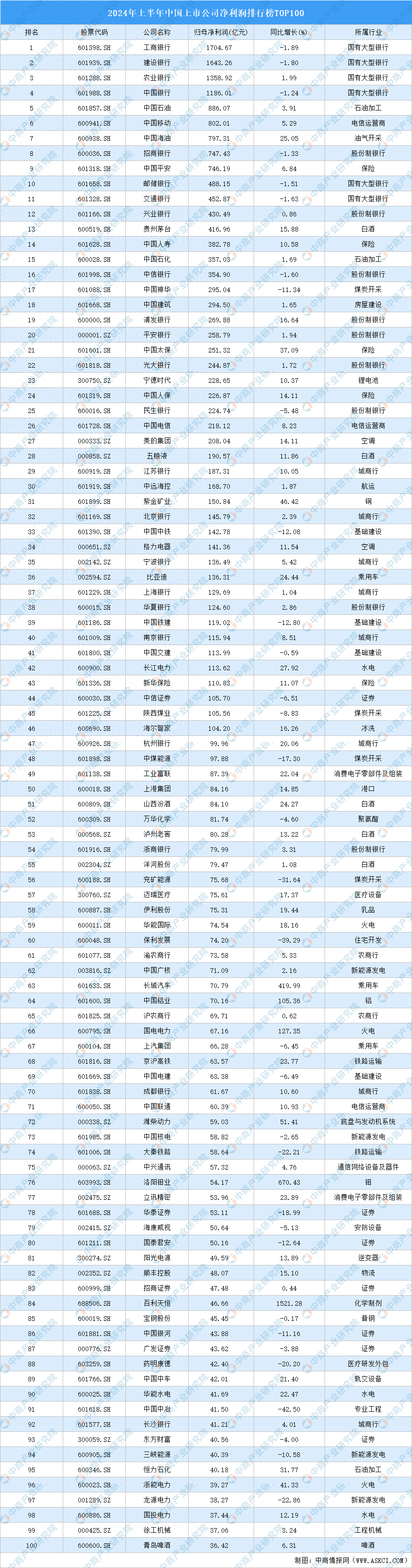 2024年上半年中国上市公司净利润排行榜top100