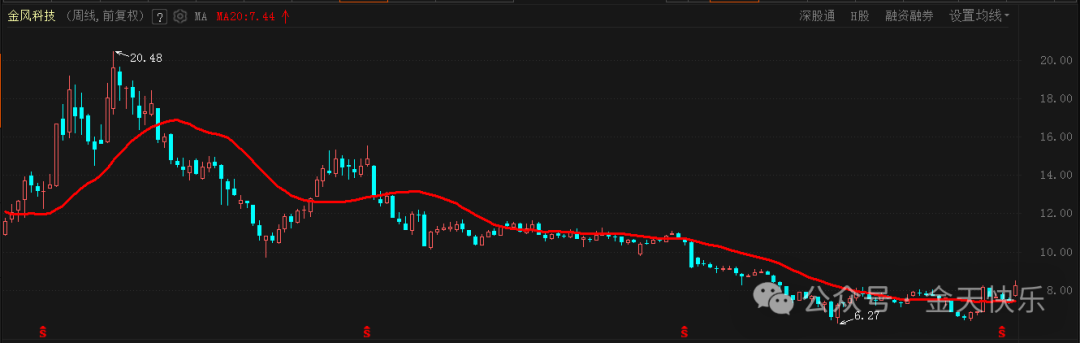 金风科技走势图