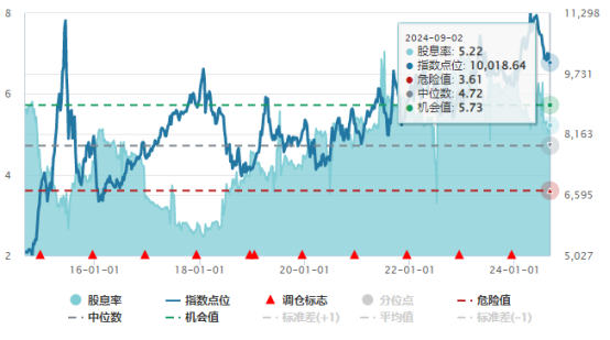 来源：Wind，截至：2024.9.2