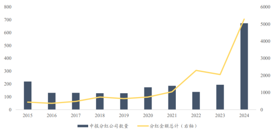 来源：Wind、东吴证券，注：分红金额统计现金分红口径；分红公司数量包括非现金分红公司