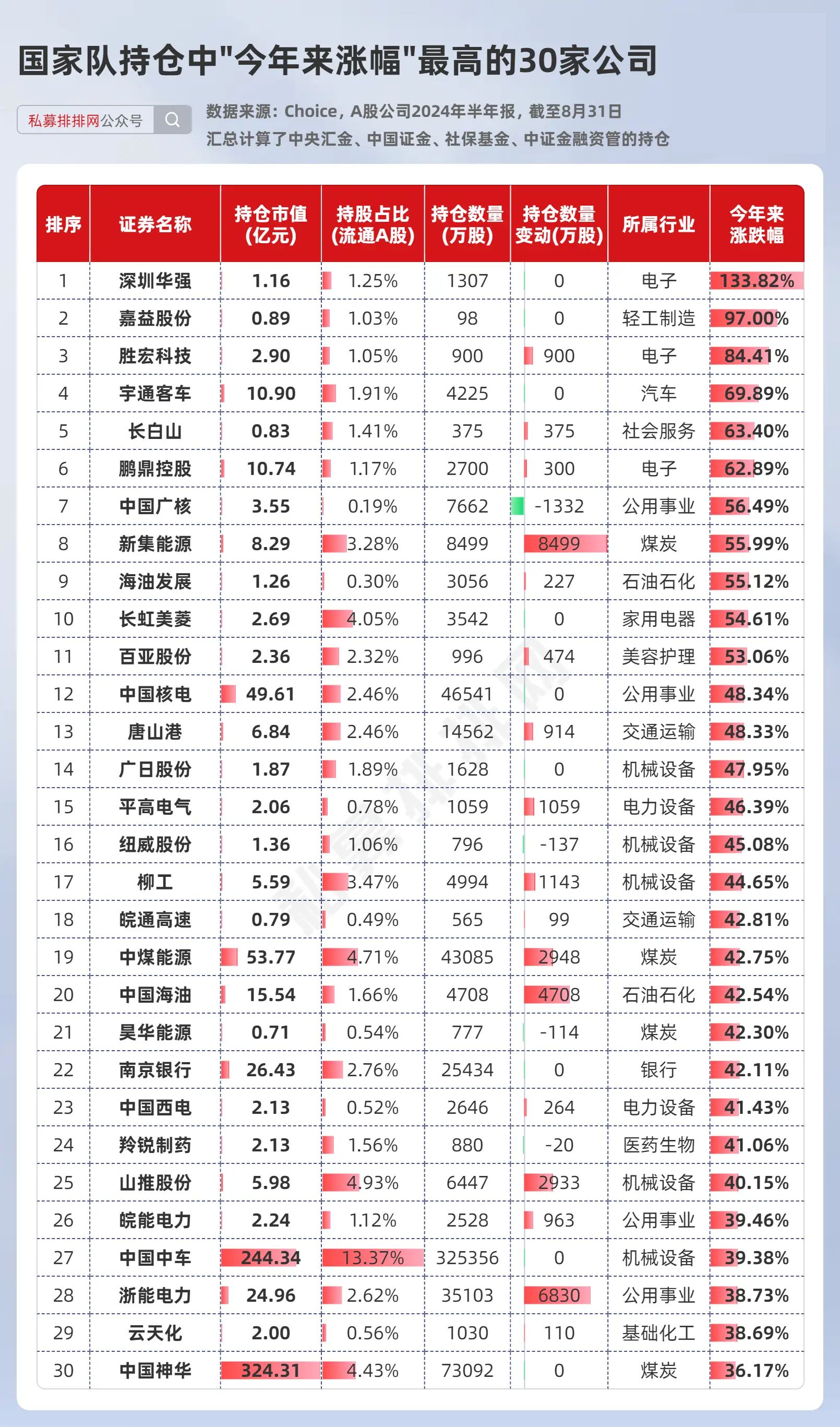 中央汇金持有深圳华强!国家队3.61万亿的a股持仓出炉!