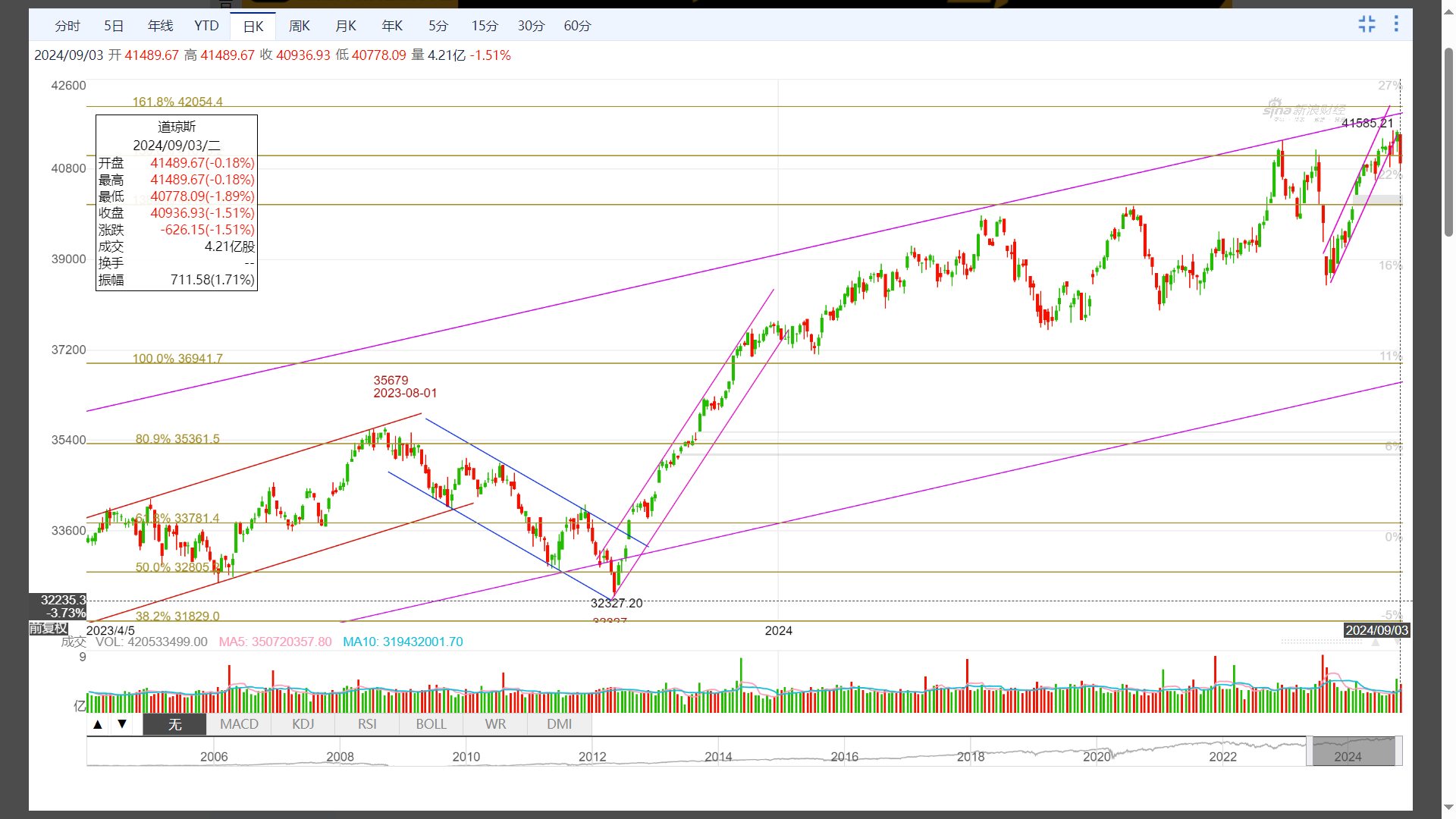 道琼斯指数：短线转跌_财富号_东方财富网