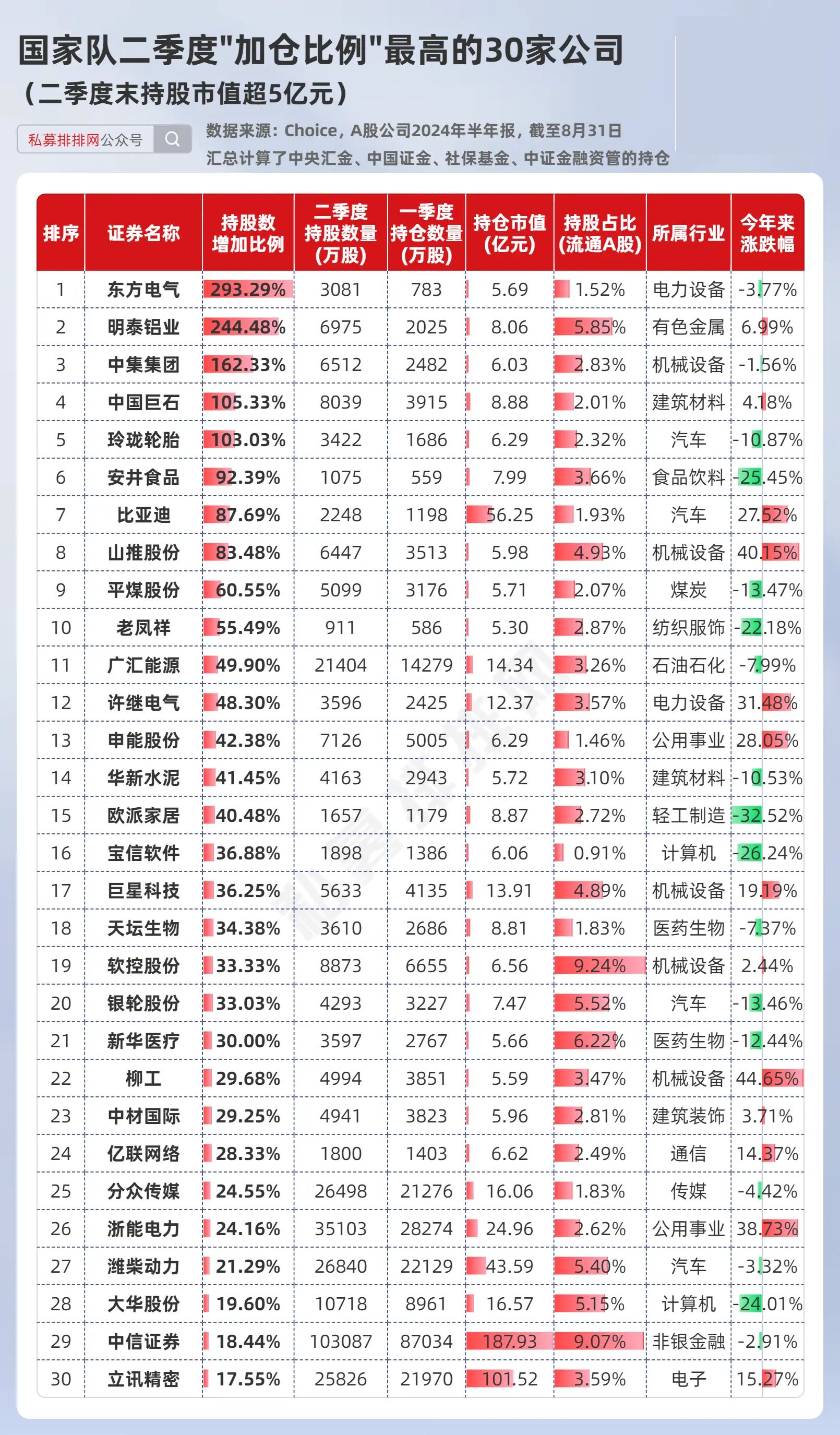 中央汇金持有深圳华强!国家队3.61万亿的a股持仓出炉!