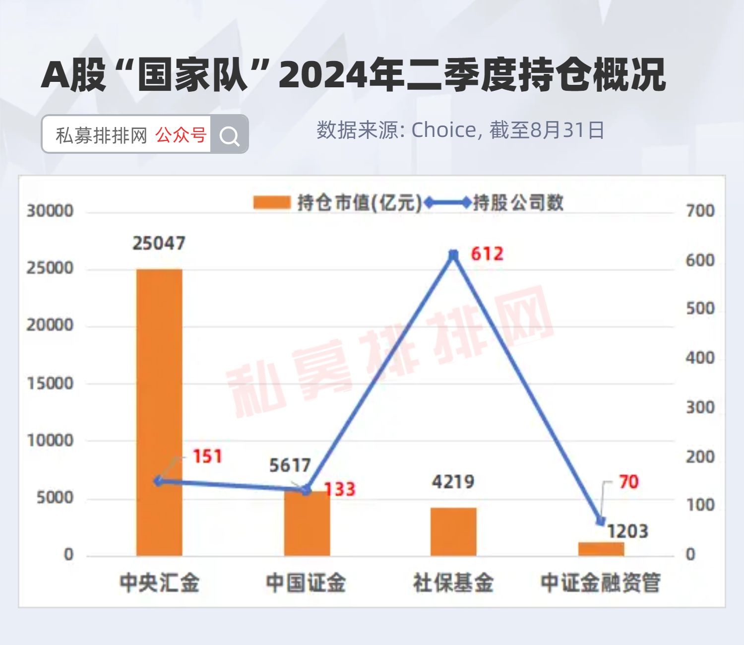 其中中央汇金重仓151家a股公司,持股总市值约为25047亿元;中国证金